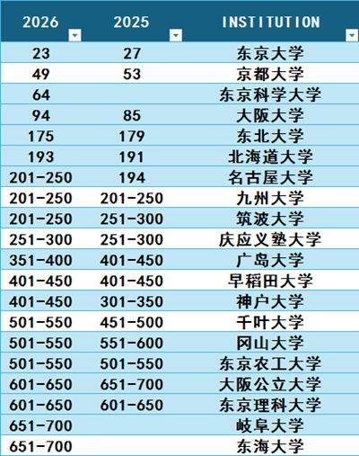 日本留学,2026QS世界大学学科排名,日本大学排名, 日本留学,2026QS世界大学学科排名,日本大学排名,