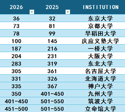 日本留学,2026QS世界大学学科排名,日本大学排名, 日本留学,2026QS世界大学学科排名,日本大学排名,