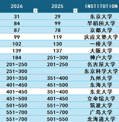 日本留学,2026QS世界大学学科排名,日本大学排名, 日本留学,2026QS世界大学学科排名,日本大学排名,