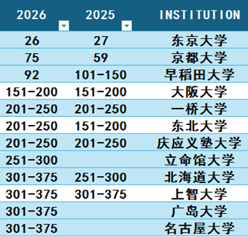 日本留学,2026QS世界大学学科排名,日本大学排名, 日本留学,2026QS世界大学学科排名,日本大学排名,