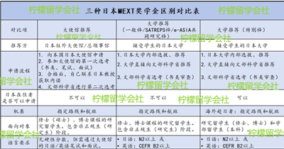 日本留学,日本MEXT奖学金,国费日本留学,日本留学奖学金,