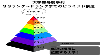 日本留学,Fランク大学,日本F级大学,日本大学,