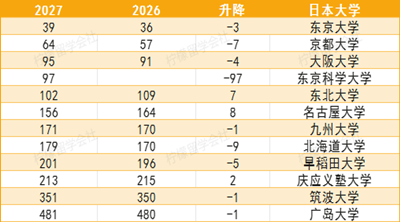 2027QS世界大学排名,日本大学排名,日本留学, 2027QS世界大学排名,日本大学排名,日本留学,