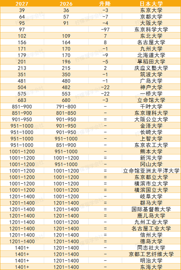 2027QS世界大学排名,日本大学排名,日本留学, 2027QS世界大学排名,日本大学排名,日本留学,